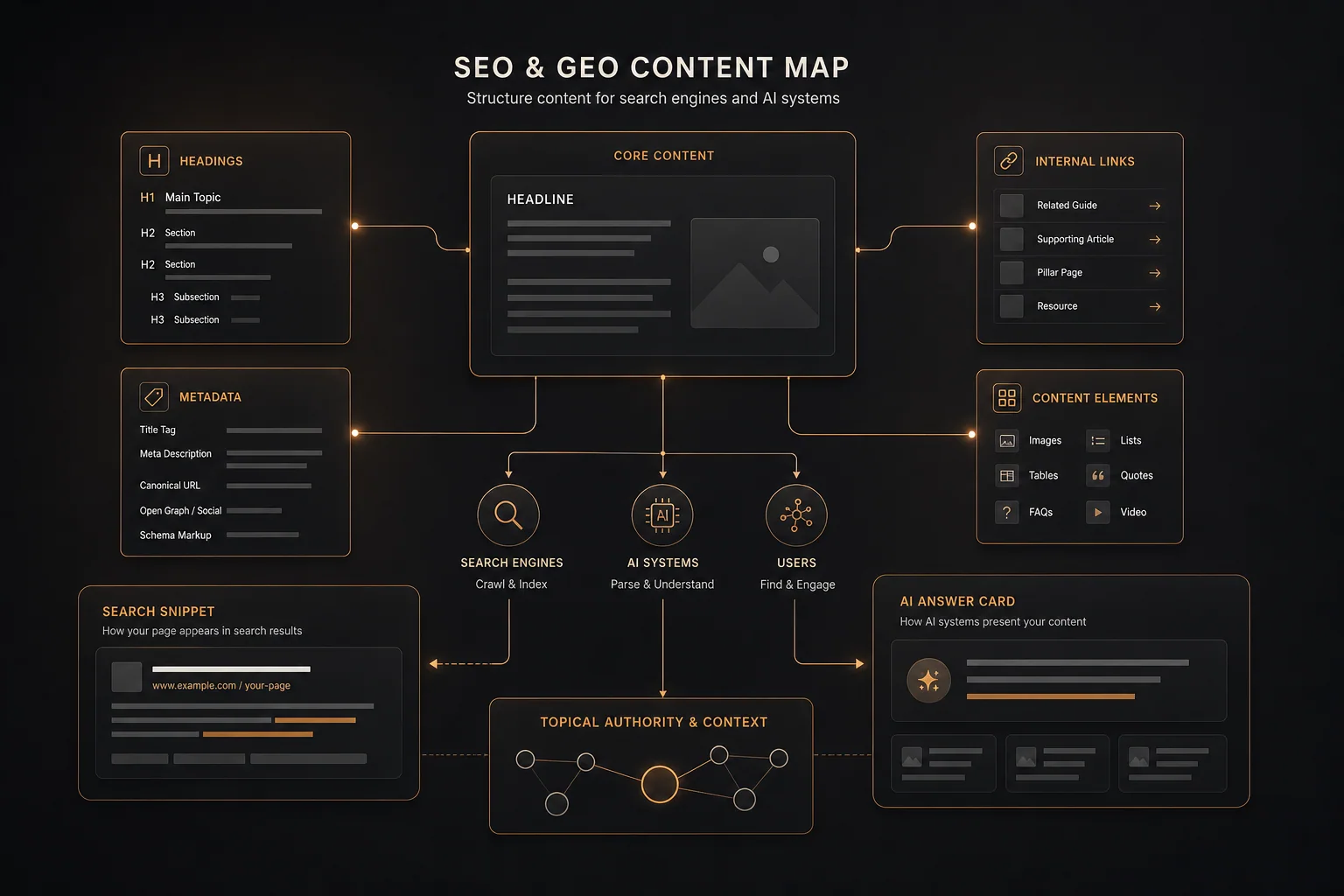 Elegant map of content structure, linking, search and AI answers.